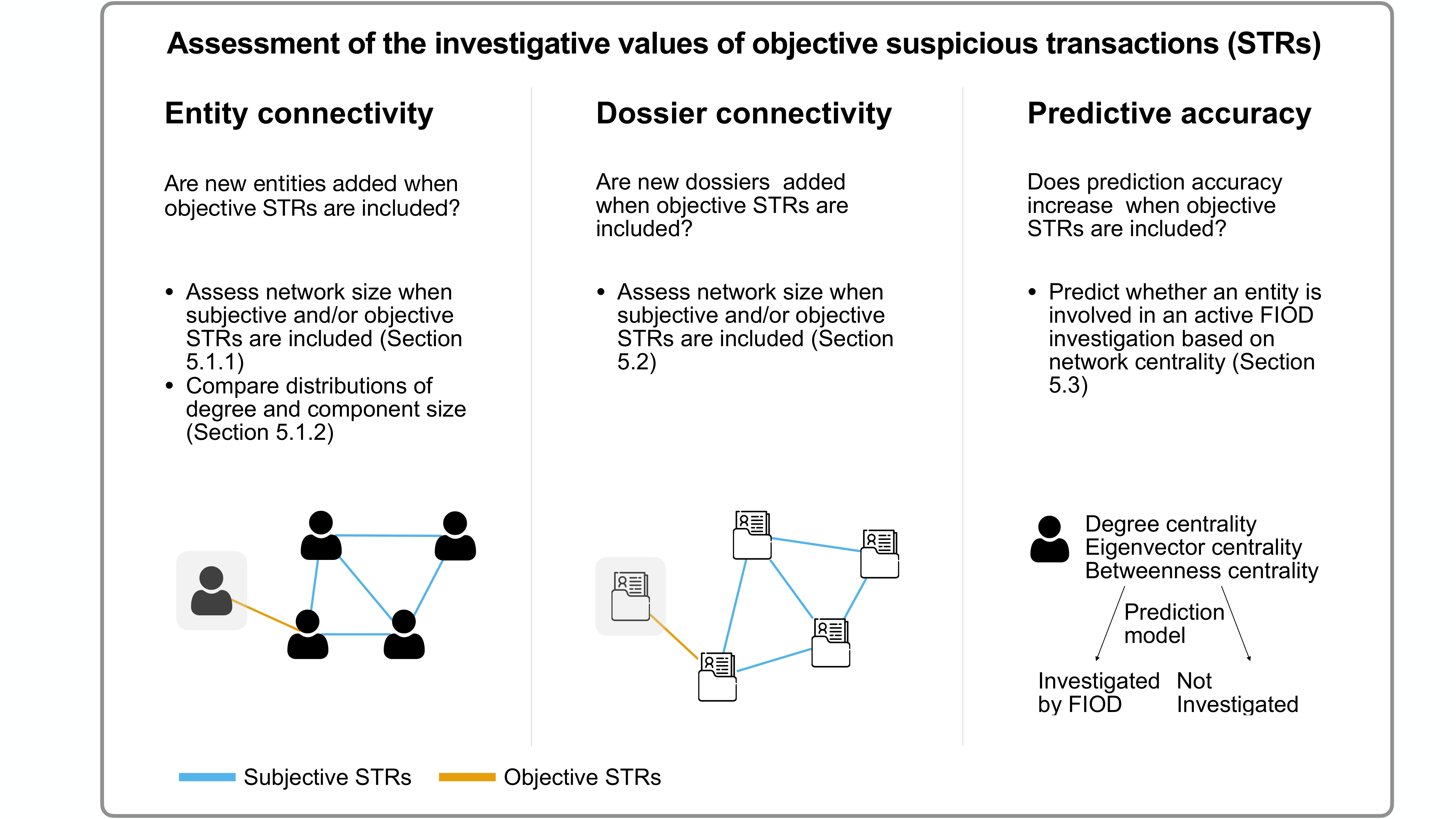 Assessing the value of objective suspicious transactions in Dutch Anti-Money Laundering investigations: a network approach