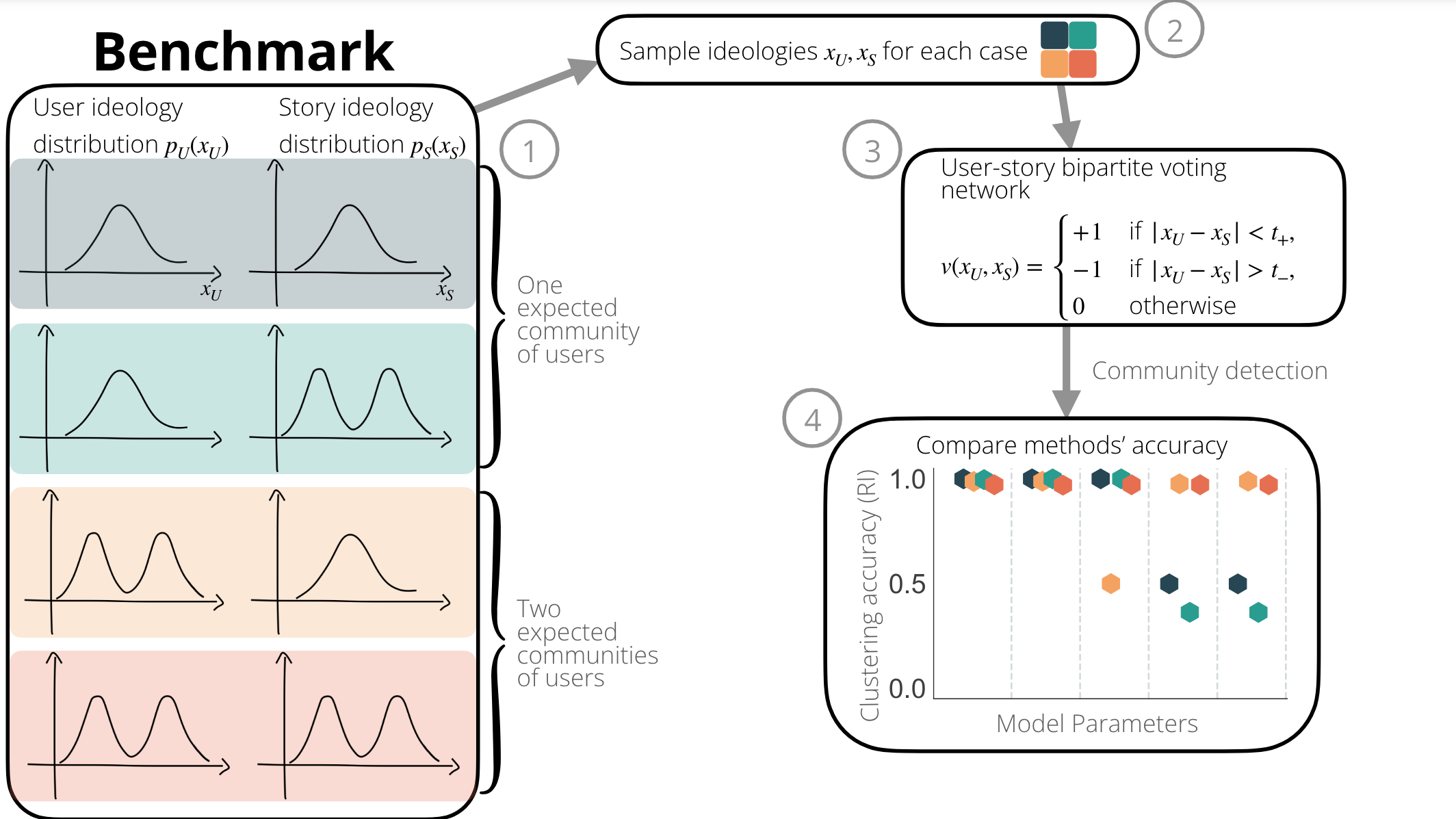 community detection bipartite signed networks