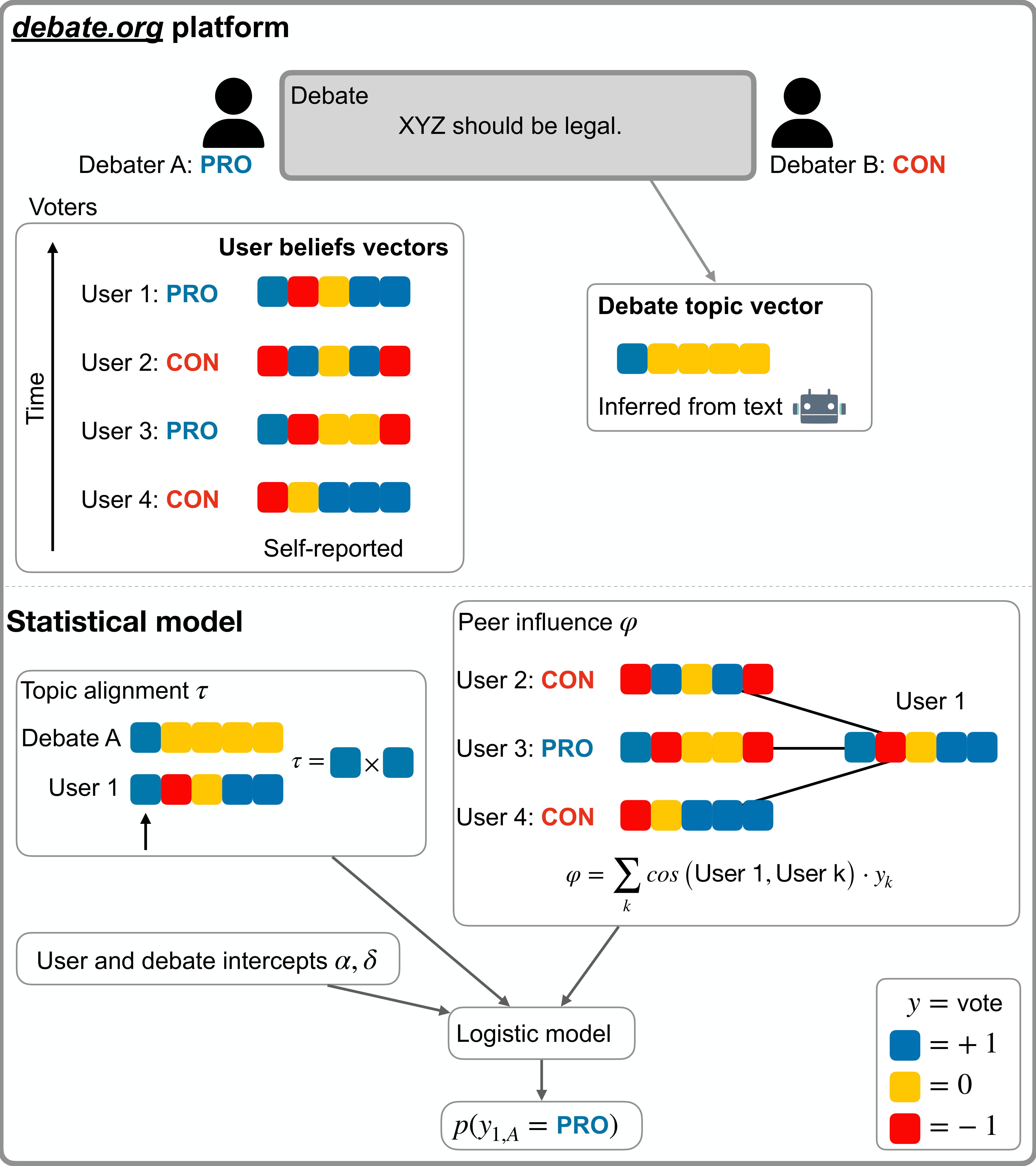 Disentangling conviction and conformity: a Bayesian ideal point model of voting behaviour in online debates