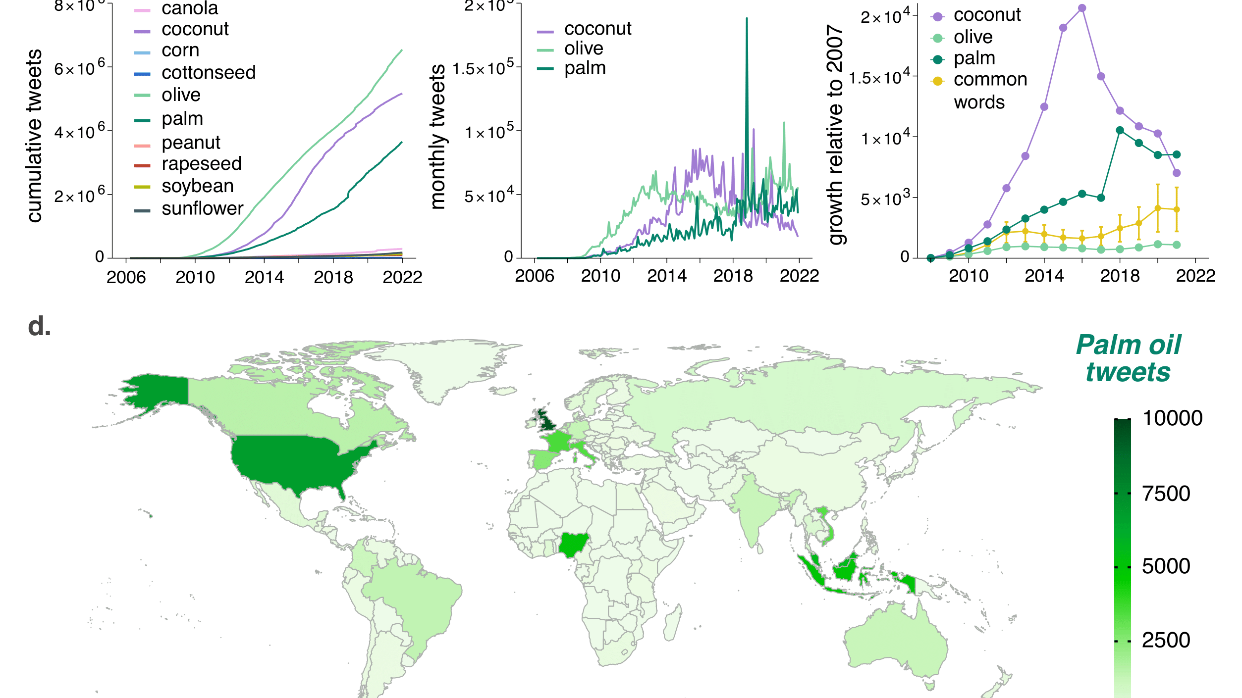 vegetable oils production and consumption
